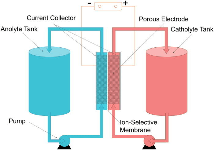 Baterías de flujo: una solución prometedora para el almacenamiento de energía